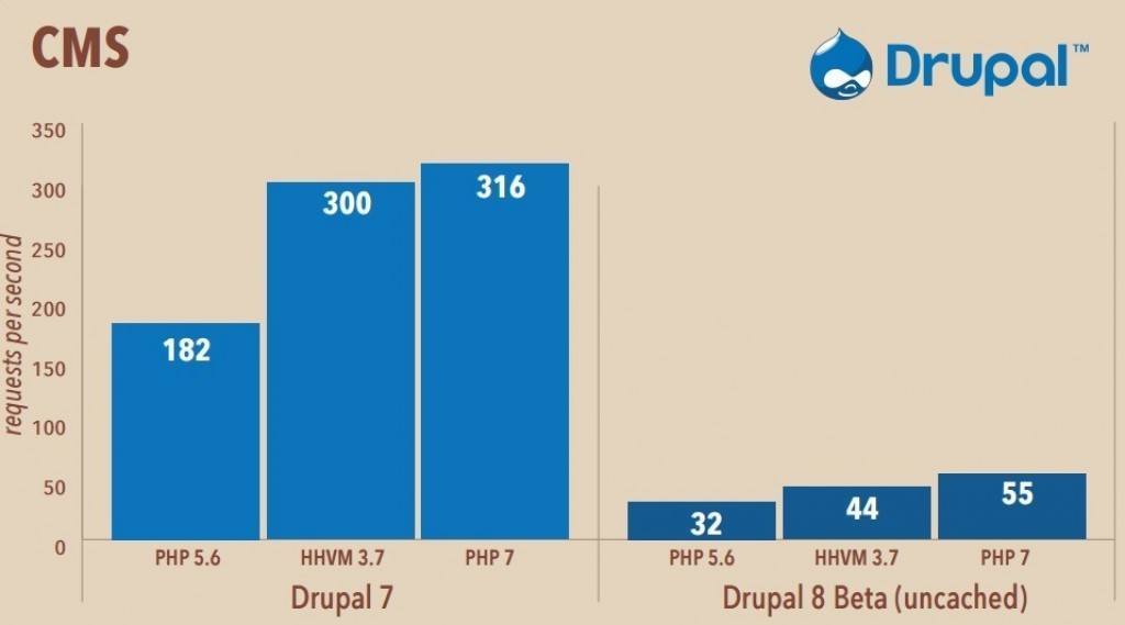 Drupal on PHP7